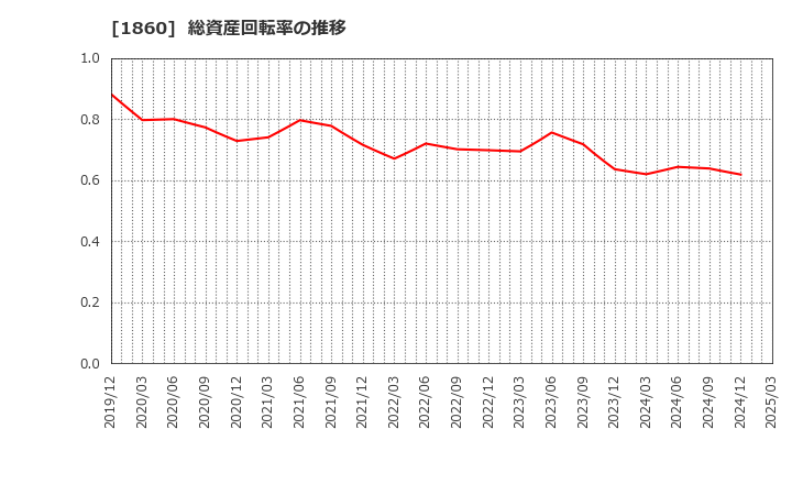 1860 戸田建設(株): 総資産回転率の推移