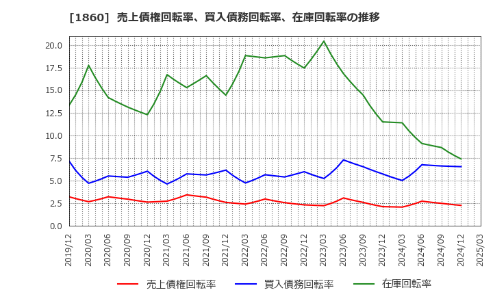 1860 戸田建設(株): 売上債権回転率、買入債務回転率、在庫回転率の推移