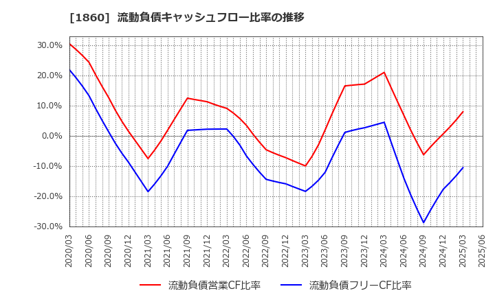 1860 戸田建設(株): 流動負債キャッシュフロー比率の推移