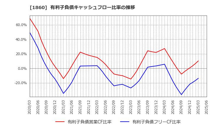 1860 戸田建設(株): 有利子負債キャッシュフロー比率の推移