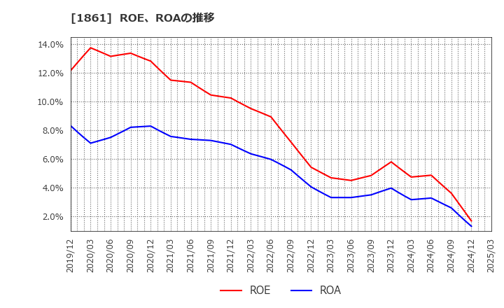 1861 (株)熊谷組: ROE、ROAの推移