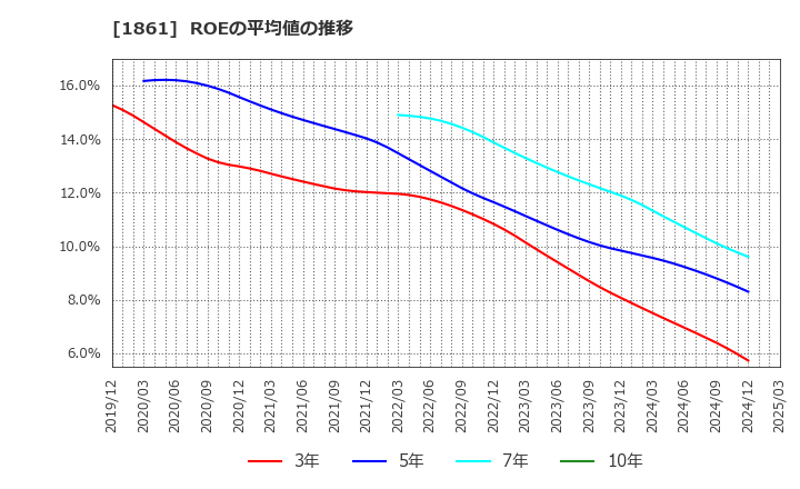 1861 (株)熊谷組: ROEの平均値の推移