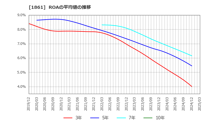 1861 (株)熊谷組: ROAの平均値の推移