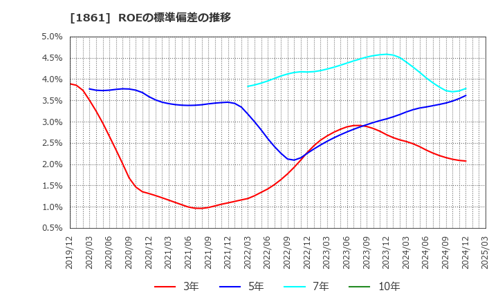 1861 (株)熊谷組: ROEの標準偏差の推移