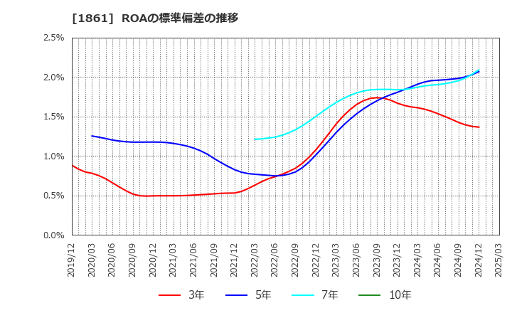 1861 (株)熊谷組: ROAの標準偏差の推移