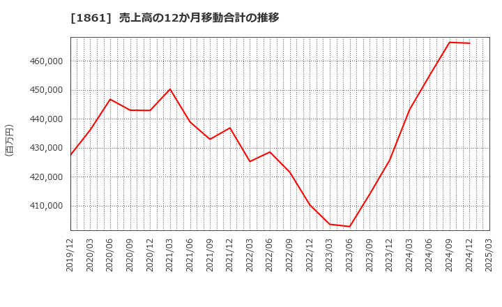 1861 (株)熊谷組: 売上高の12か月移動合計の推移