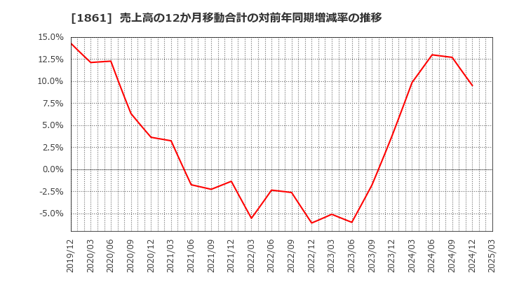 1861 (株)熊谷組: 売上高の12か月移動合計の対前年同期増減率の推移
