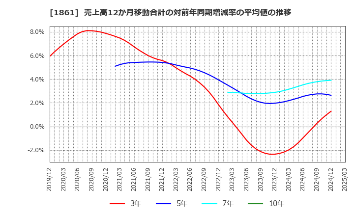 1861 (株)熊谷組: 売上高12か月移動合計の対前年同期増減率の平均値の推移