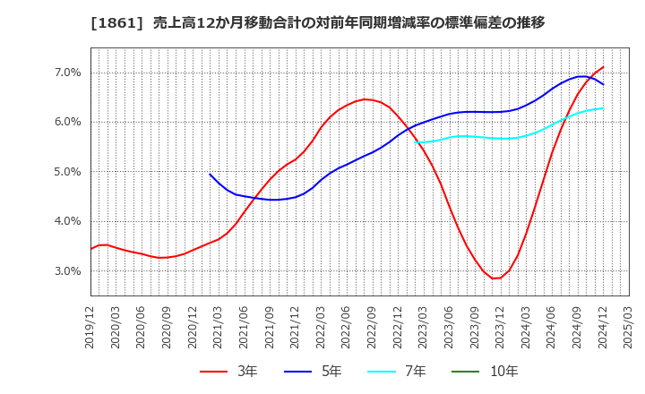 1861 (株)熊谷組: 売上高12か月移動合計の対前年同期増減率の標準偏差の推移