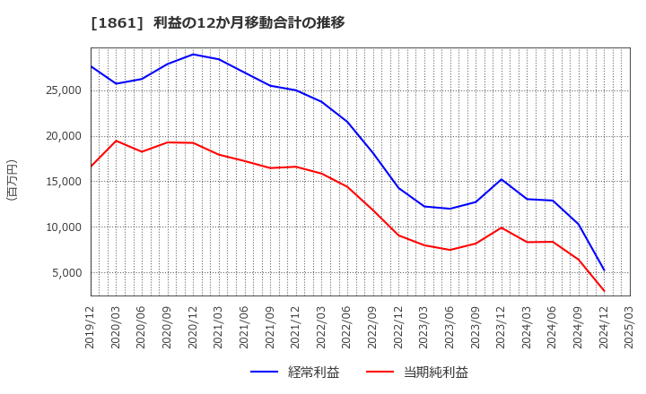 1861 (株)熊谷組: 利益の12か月移動合計の推移