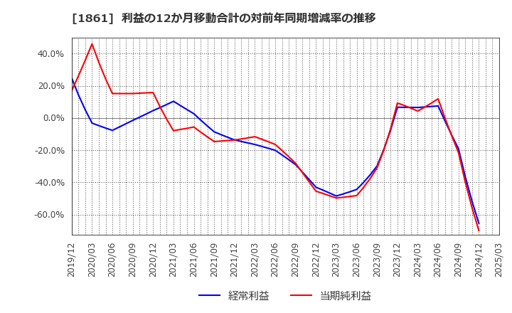 1861 (株)熊谷組: 利益の12か月移動合計の対前年同期増減率の推移