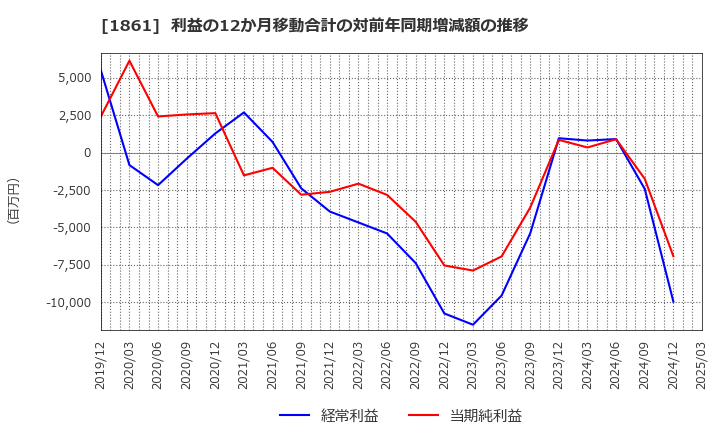 1861 (株)熊谷組: 利益の12か月移動合計の対前年同期増減額の推移