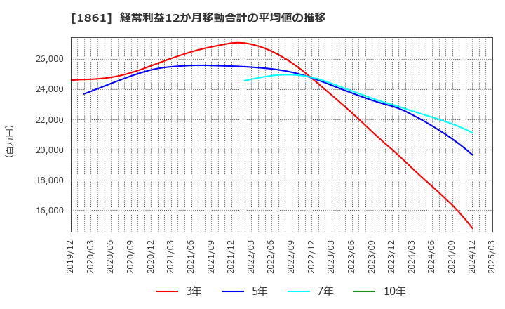 1861 (株)熊谷組: 経常利益12か月移動合計の平均値の推移