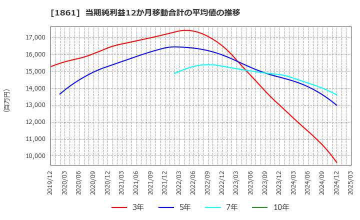 1861 (株)熊谷組: 当期純利益12か月移動合計の平均値の推移