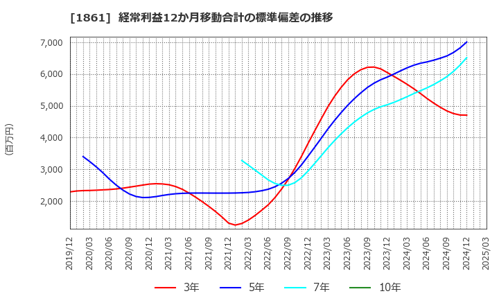 1861 (株)熊谷組: 経常利益12か月移動合計の標準偏差の推移
