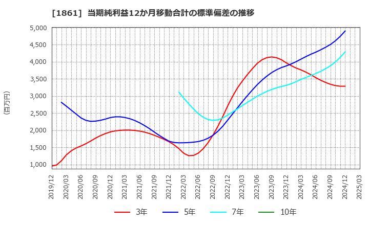 1861 (株)熊谷組: 当期純利益12か月移動合計の標準偏差の推移