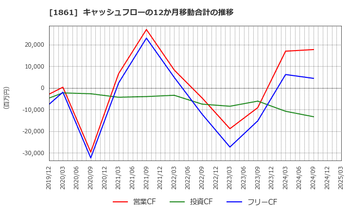 1861 (株)熊谷組: キャッシュフローの12か月移動合計の推移