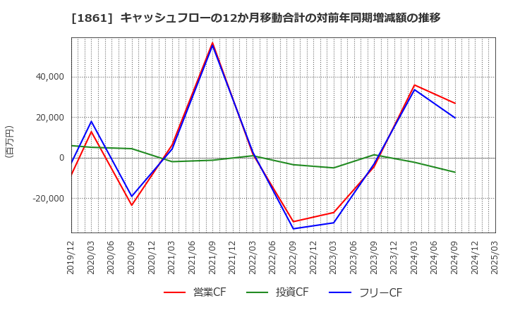 1861 (株)熊谷組: キャッシュフローの12か月移動合計の対前年同期増減額の推移