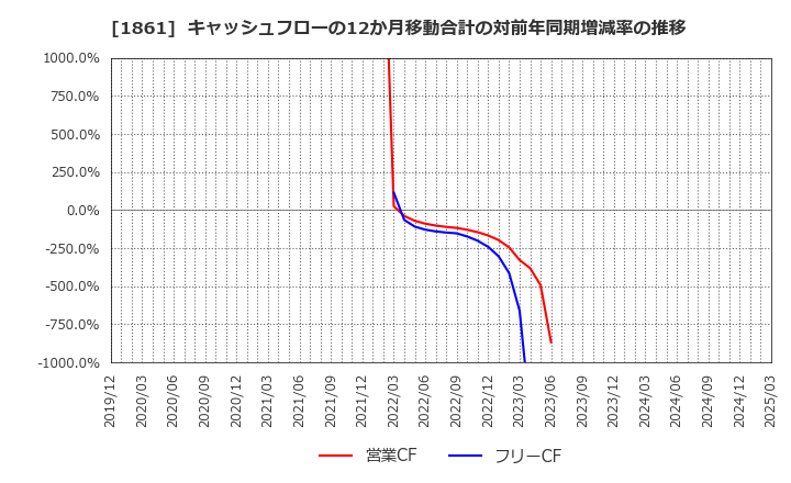 1861 (株)熊谷組: キャッシュフローの12か月移動合計の対前年同期増減率の推移