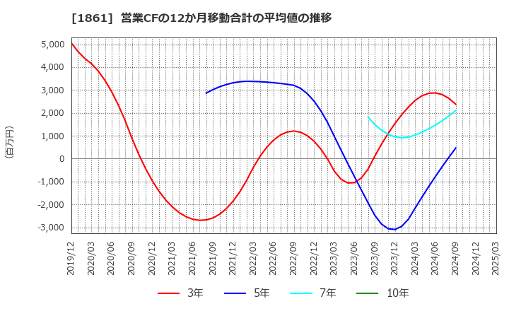 1861 (株)熊谷組: 営業CFの12か月移動合計の平均値の推移