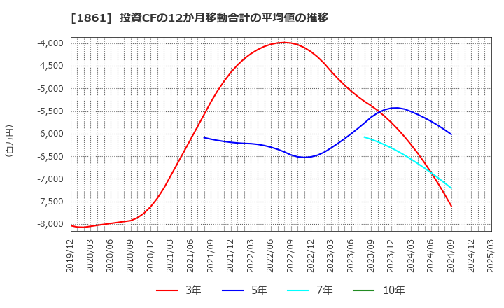 1861 (株)熊谷組: 投資CFの12か月移動合計の平均値の推移
