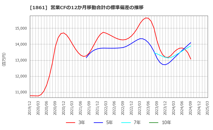 1861 (株)熊谷組: 営業CFの12か月移動合計の標準偏差の推移