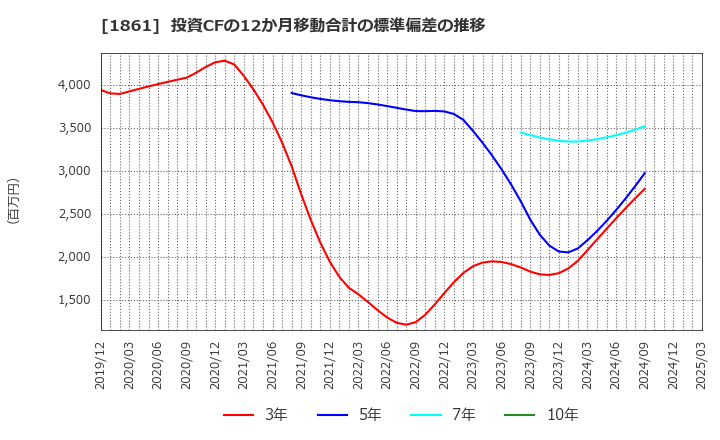 1861 (株)熊谷組: 投資CFの12か月移動合計の標準偏差の推移