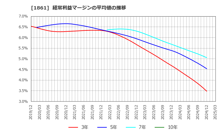 1861 (株)熊谷組: 経常利益マージンの平均値の推移