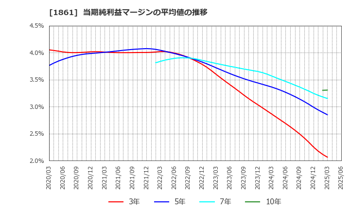 1861 (株)熊谷組: 当期純利益マージンの平均値の推移