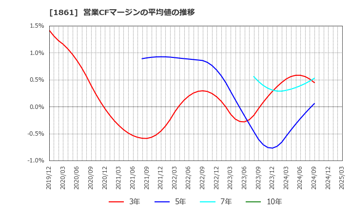 1861 (株)熊谷組: 営業CFマージンの平均値の推移