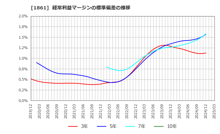 1861 (株)熊谷組: 経常利益マージンの標準偏差の推移