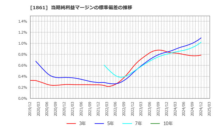 1861 (株)熊谷組: 当期純利益マージンの標準偏差の推移