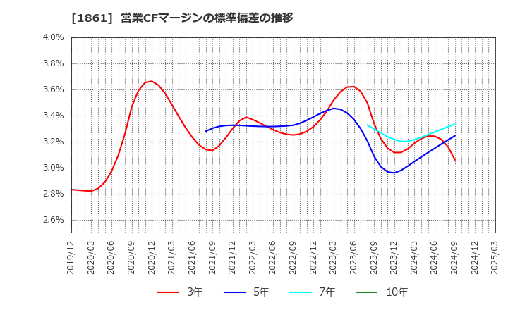 1861 (株)熊谷組: 営業CFマージンの標準偏差の推移