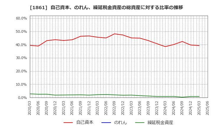 1861 (株)熊谷組: 自己資本、のれん、繰延税金資産の総資産に対する比率の推移