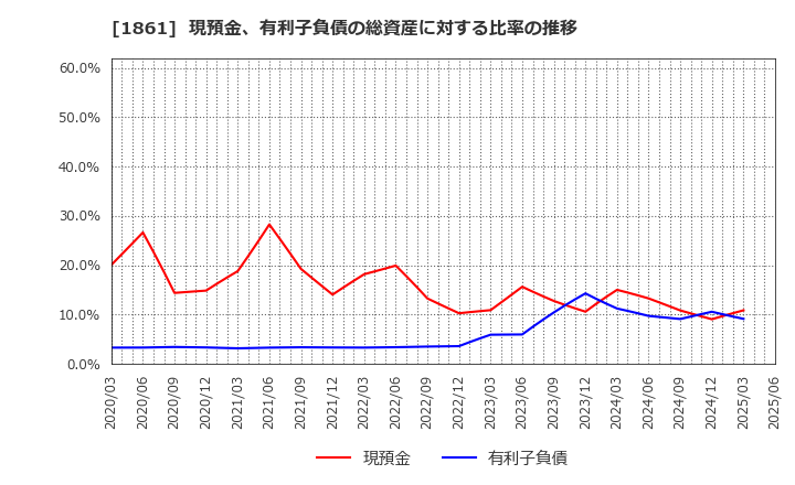 1861 (株)熊谷組: 現預金、有利子負債の総資産に対する比率の推移