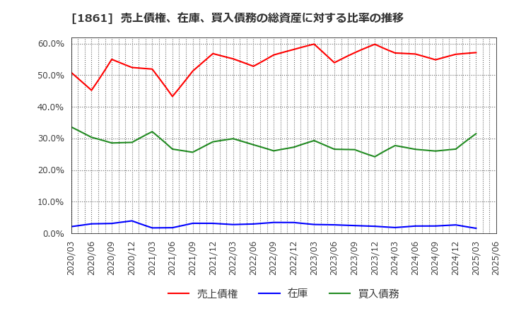 1861 (株)熊谷組: 売上債権、在庫、買入債務の総資産に対する比率の推移