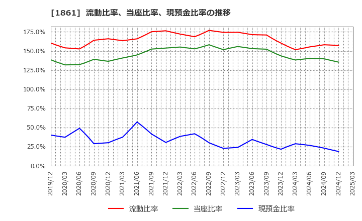 1861 (株)熊谷組: 流動比率、当座比率、現預金比率の推移