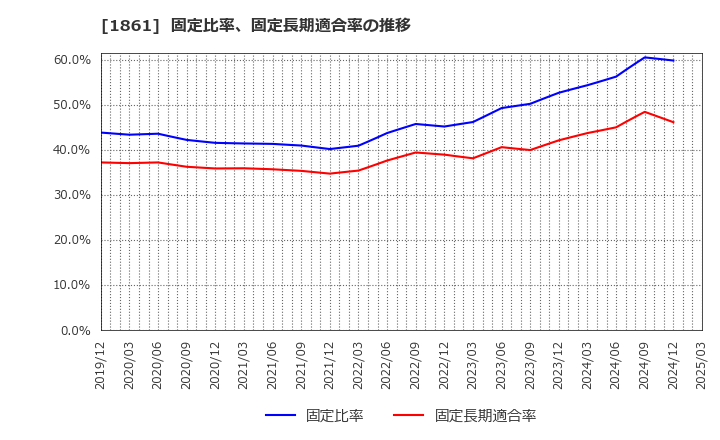 1861 (株)熊谷組: 固定比率、固定長期適合率の推移
