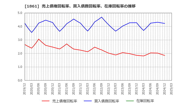 1861 (株)熊谷組: 売上債権回転率、買入債務回転率、在庫回転率の推移