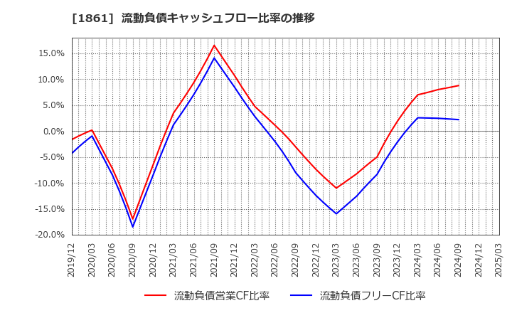 1861 (株)熊谷組: 流動負債キャッシュフロー比率の推移