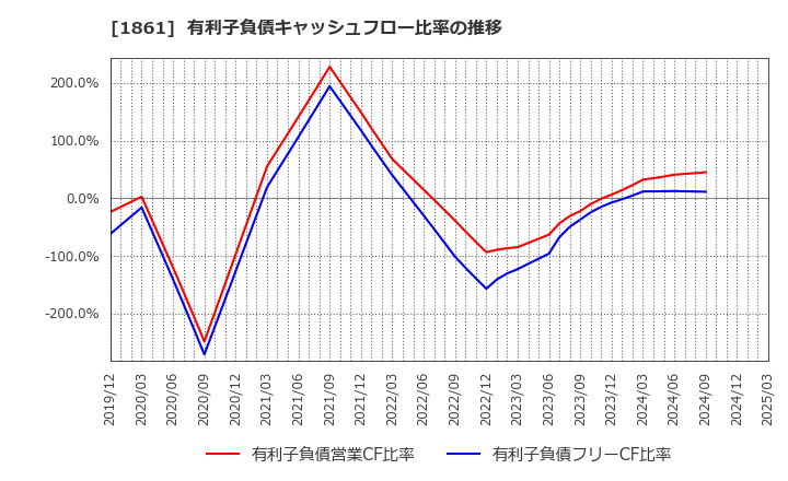 1861 (株)熊谷組: 有利子負債キャッシュフロー比率の推移