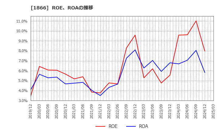1866 北野建設(株): ROE、ROAの推移