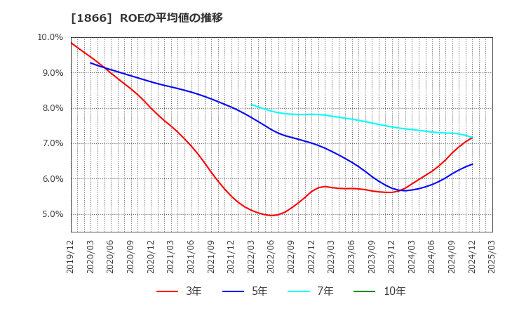 1866 北野建設(株): ROEの平均値の推移