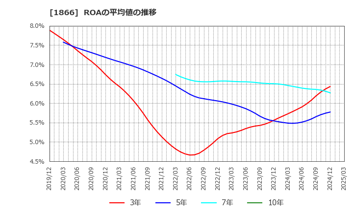 1866 北野建設(株): ROAの平均値の推移
