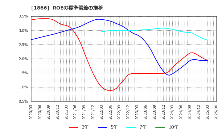 1866 北野建設(株): ROEの標準偏差の推移