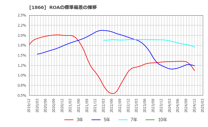 1866 北野建設(株): ROAの標準偏差の推移