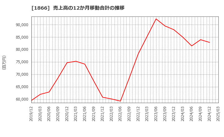 1866 北野建設(株): 売上高の12か月移動合計の推移