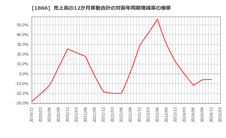 1866 北野建設(株): 売上高の12か月移動合計の対前年同期増減率の推移
