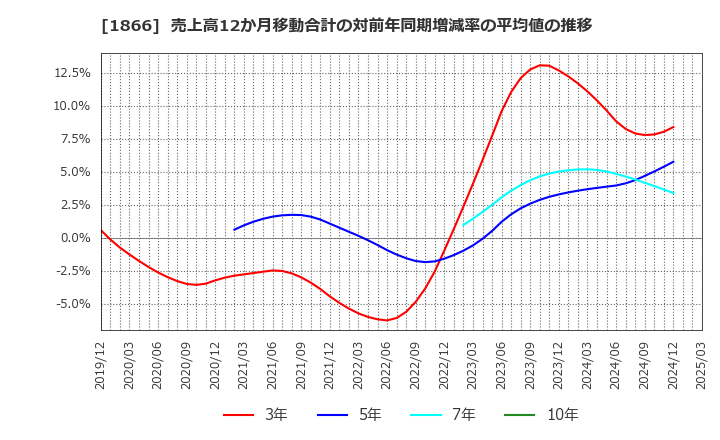 1866 北野建設(株): 売上高12か月移動合計の対前年同期増減率の平均値の推移