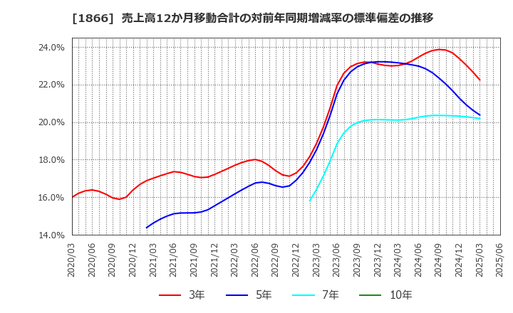 1866 北野建設(株): 売上高12か月移動合計の対前年同期増減率の標準偏差の推移
